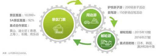 在线旅游度假市场热门产品类型分析
